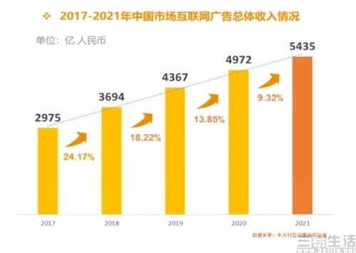 2023年中國互聯網廣告市場數據報告 規模達5435億元，數據服務成為增長引擎